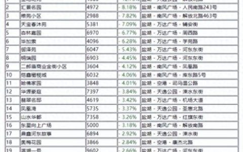 运城房屋排名前十(运城最牛房产)