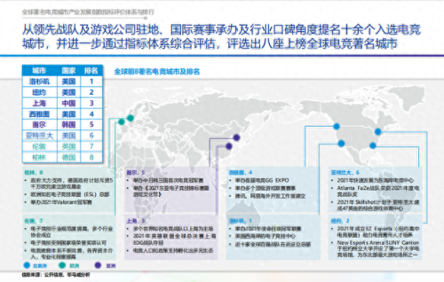 游戏产业前十城市排名(游戏产业基地排名)插图4