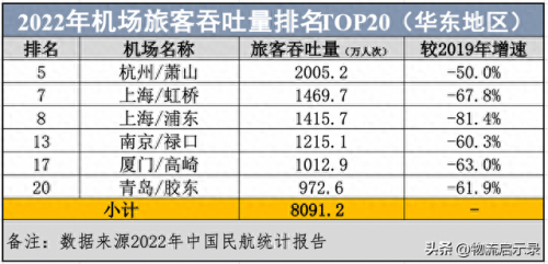 东北机场排名前十(东北哪些地方有机场)插图2