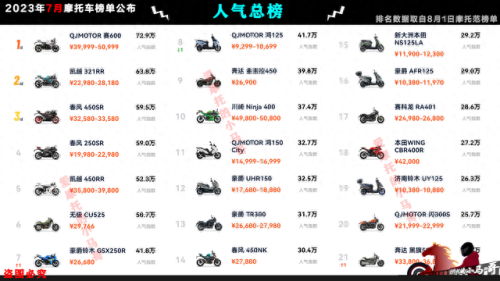 国产摩托车市值排名前十(摩托车销量前五十排行榜)插图1