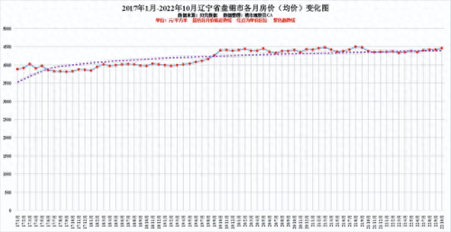 盘锦楼价排名前十(盘锦有可能成为辽宁第二大城市吗)插图11