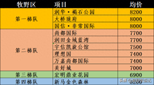 新乡排名楼盘前十(新乡新开的最贵楼盘排名榜)插图2