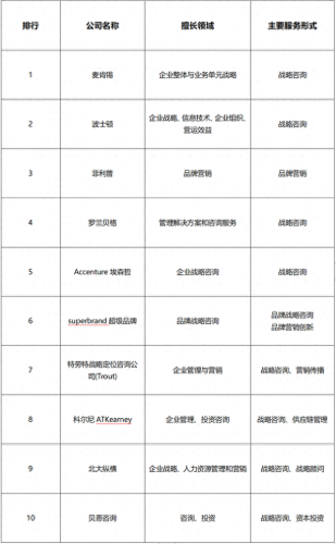 全球战略研究公司排名前十(做定位策略的全球顶级公司)插图