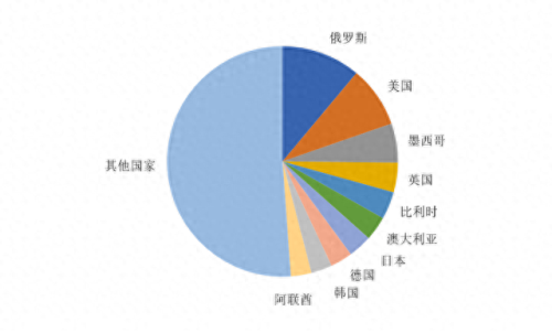 货物出口中排名前十的国家(中药出口国家排名)插图3