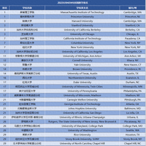 usnews数学排名前十(数学算法十大排名)插图1