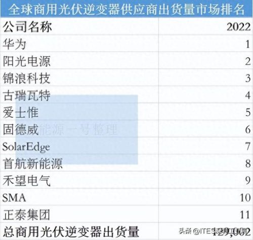 逆变器区域排名前十(逆变器销量排行榜前十名)插图4