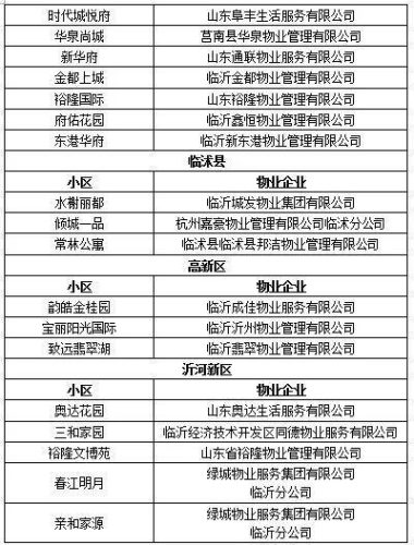 临沂物业排名前十(2021临沂物业排名一览表)插图4