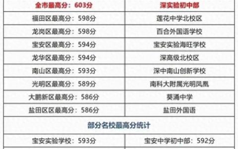 深圳黄埔区初中排名前十(23年黄埔区初中排名)