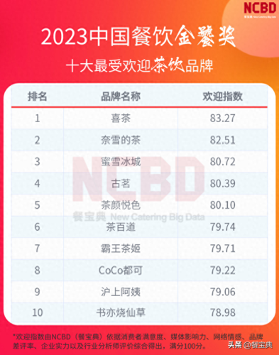 网络奶茶排名前十(高端奶茶排行榜前十)插图