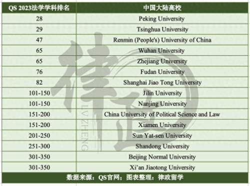 全球法学排名前十(法学最吃香的专业)插图6