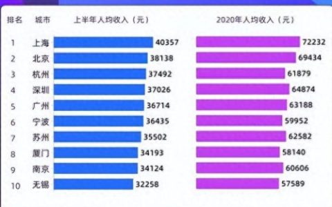 收入排名全国前十(月收入一万在全国排第几)