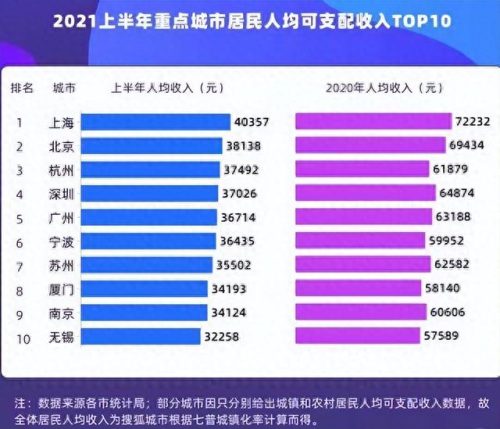 收入排名全国前十(月收入一万在全国排第几)插图