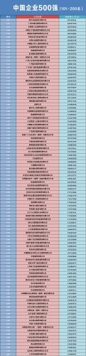 前500强公司排名前十(中国公司23年500强排名)插图1