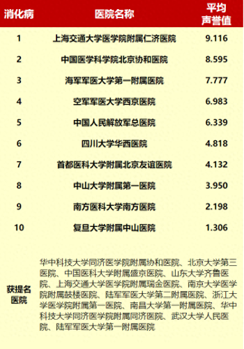 胆囊息肉全国医院排名前十(看胆囊最好的医院)插图11