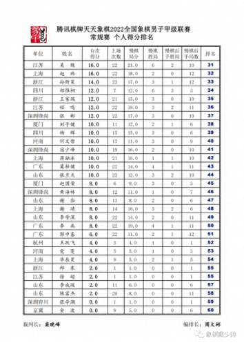 象棋强度排名前十(象棋排名前十名)插图31