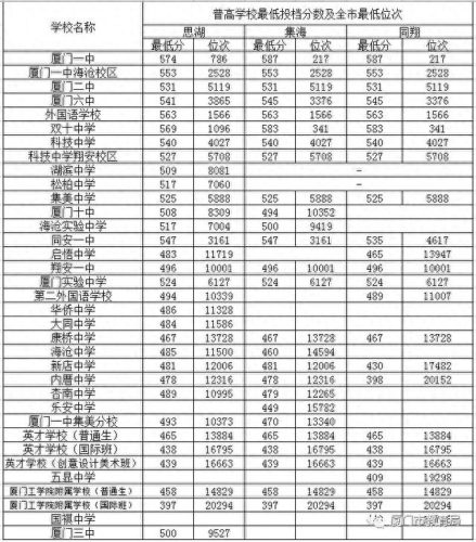厦门全日制高中排名前十(厦门高中排名及分类)插图21