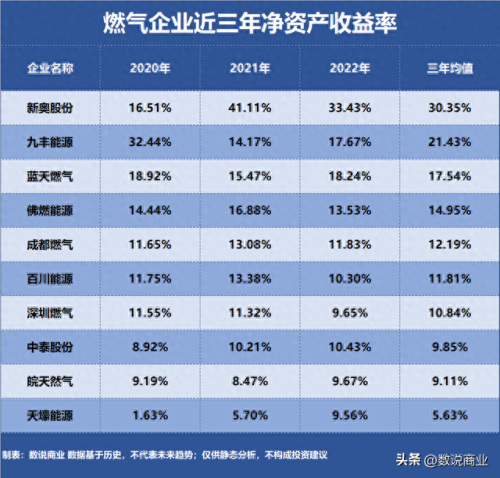 山西燃气排名前十(山西天然气基地排名)插图