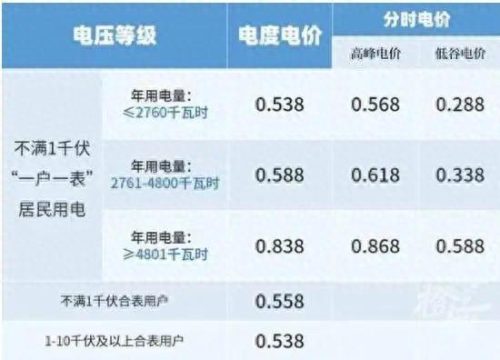 上海电费调价表- 早8点至12点1.08元(上海12月电费阶梯价格表)插图9