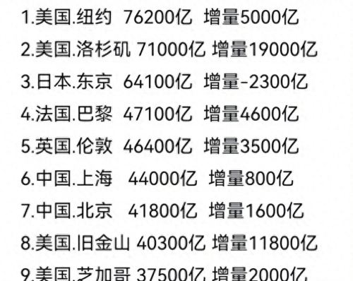 世界都市排名前十(世界上最繁华的都市)插图