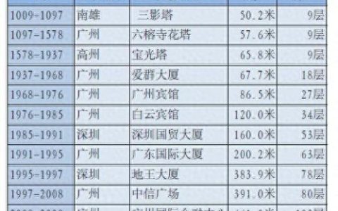 广东古代高塔排名前十(广东有哪些高塔)