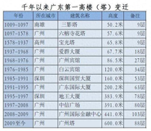 广东古代高塔排名前十(广东有哪些高塔)插图