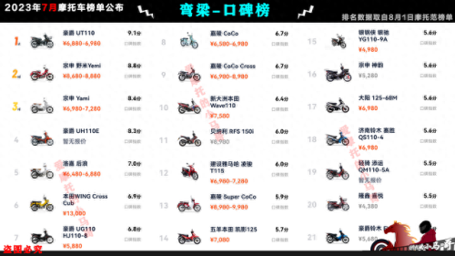 国产摩托车市值排名前十(摩托车销量前五十排行榜)插图49