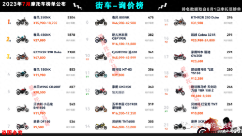 国产摩托车市值排名前十(摩托车销量前五十排行榜)插图29