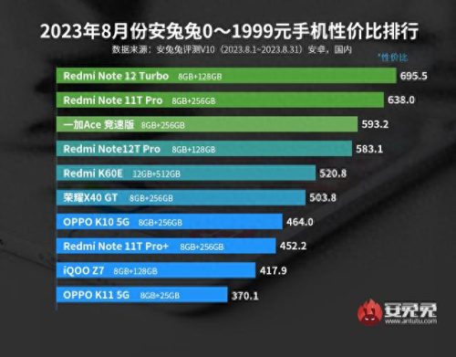 市场上手机性价比排名前十(新手机性价比最好的)插图1