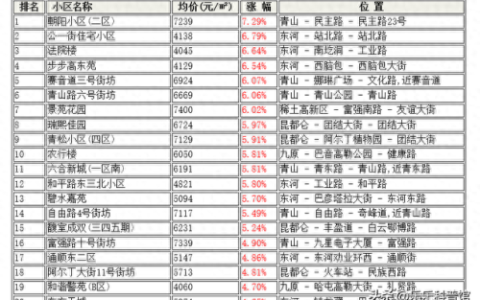 包头小区排名前十(包头最上档次的小区)