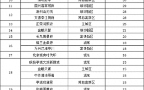 滁州学区洋房排名前十(滁州小学学区划分最新)