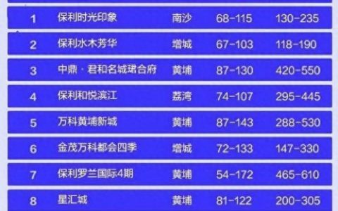 广州排名前十楼盘有哪些(广州市楼盘排名前十名)