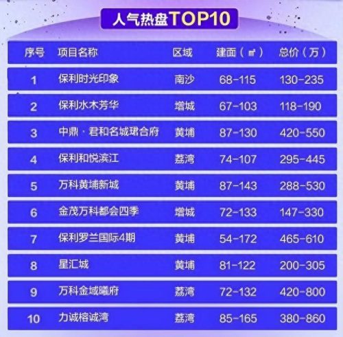 广州排名前十楼盘有哪些(广州市楼盘排名前十名)插图