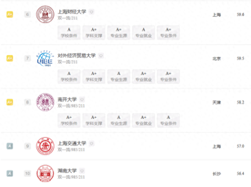 金融专业学校实力排名前十(山东大学金融排名)插图3