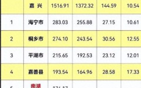 浙江经济排名前十县(浙江最新52县经济排名)