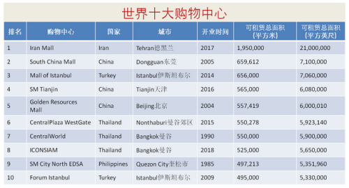 泰国高级商圈排名前十(泰国曼谷顶级商场)插图1