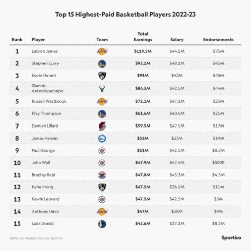 nba前十工资排名(nba陪练员工资)插图1