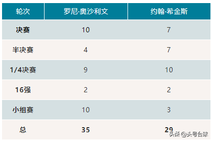 奥沙利文希金斯(奥沙利文希金斯交手记录)插图3