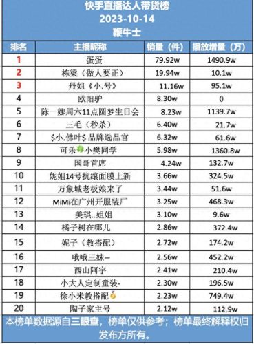 快手前十主播排名(全国快手前100名网红)插图1