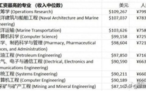 美国专业排名前十(美国十大最好就业专业)