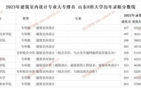 大学建筑设计专业排名前十(全国建筑大学排名最新)