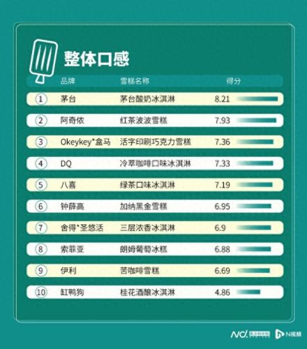 冰淇淋口味排名前十(经典口味冰淇淋排行榜)插图9