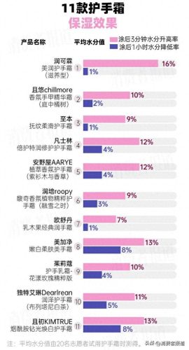 国产护手霜排名前十(护手霜档次排名)插图7