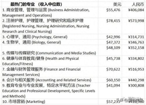 美国专业排名前十(美国十大最好就业专业)插图1