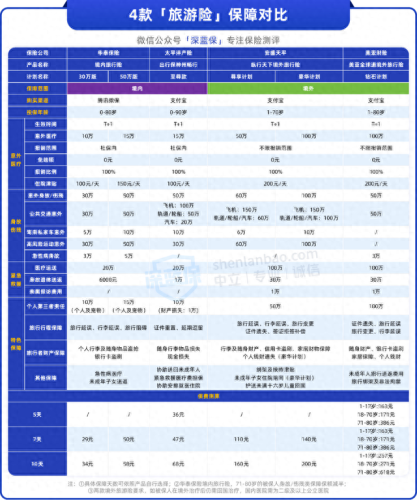 旅游保险排名前十(旅游保险排名前十名是什么)插图3