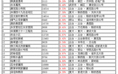 邯郸小区排名前十(邯郸各小区价目表)