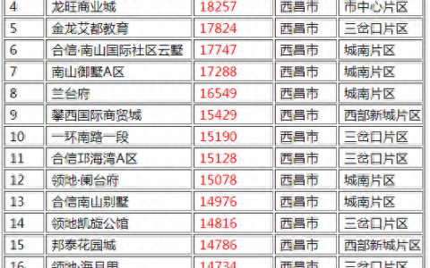 西昌楼盘 排名前十(西昌哪个楼盘卖得最好)