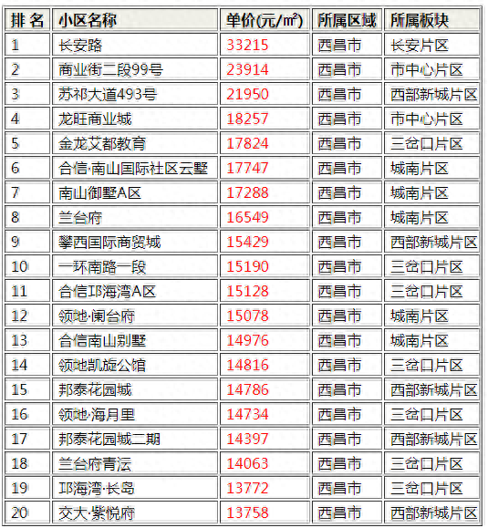 西昌楼盘 排名前十(西昌哪个楼盘卖得最好)插图