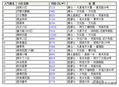 包头小区排名前十(包头最上档次的小区)插图2