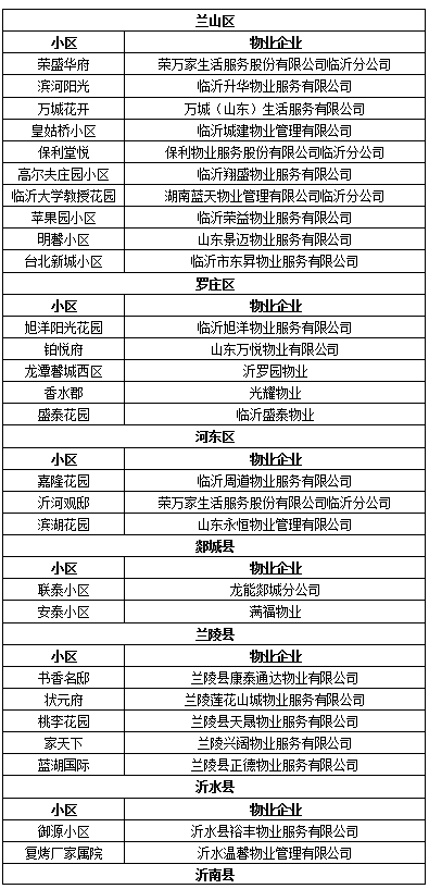 临沂物业排名前十(2021临沂物业排名一览表)插图5