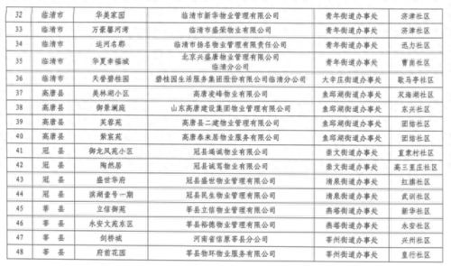 聊城物业排名前十(聊城市物业公司有哪些)插图5